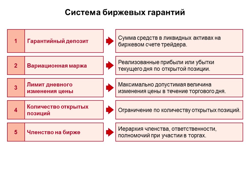 Система биржевых гарантий